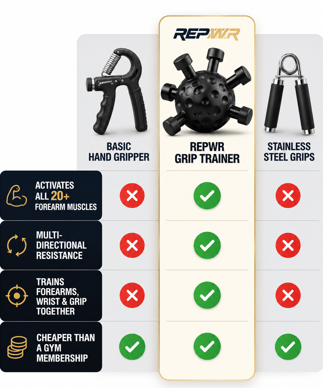 Comparison chart of the REPWR Grip Trainer vs a basic hand gripper and stainless steel grips. REPWR is checked for activating forearm muscles, multi-directional resistance, training forearms, wrist and grip together, and being cheaper than a gym membership; the other two are only checked for price.